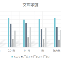 産品推薦丨NGS多重PCR Mix #K030的(de)測試報告